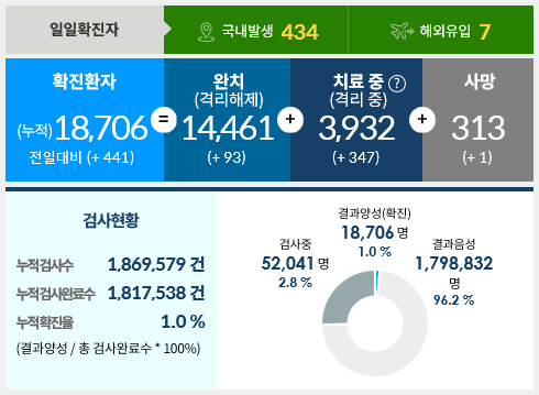  8월28일한국코로나현황