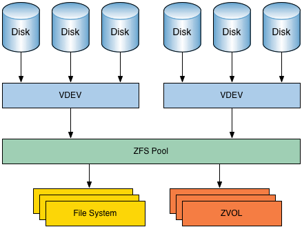 ZFS 다루기 - SLOG, L2ARC 구축 : 네이버 블로그