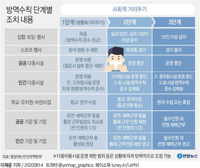 정부, 수도권 2단계 거리두기 1주 연장…음식점·카페 운영제한(종합) 정부, 수도권 2단계 거리두기 1주 연장…음식점·카페 운영제한(종합)