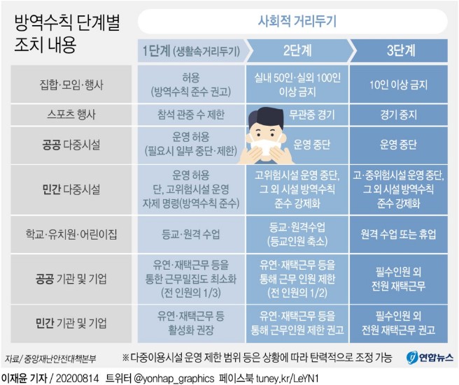 정부, 수도권 2단계 거리두기 1주 연장…음식점·카페 운영제한(종합)