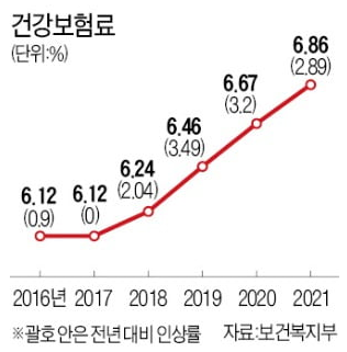  '21년 건강보험료율 2.89% 인상! 이대로 괜찮은가? feat. 내돈 3,399원