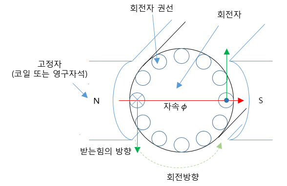 기기 17 직류전동기(구조와 원리, 토크, 타여자 모터) 기기 17 직류전동기(구조와 원리, 토크, 타여자 모터)