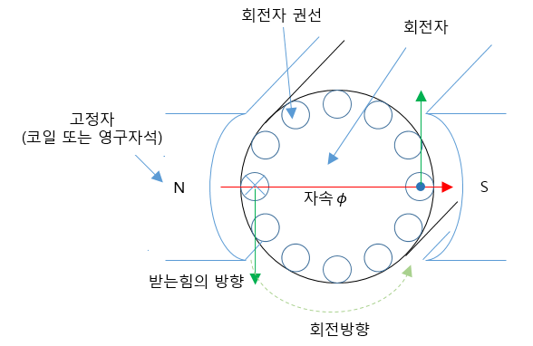 기기 17  직류전동기(구조와 원리, 토크, 타여자 모터)