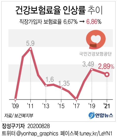  내년 건보료율 2.89% 인상결정, 직장인 보험료 월평균 3천399원 인상
