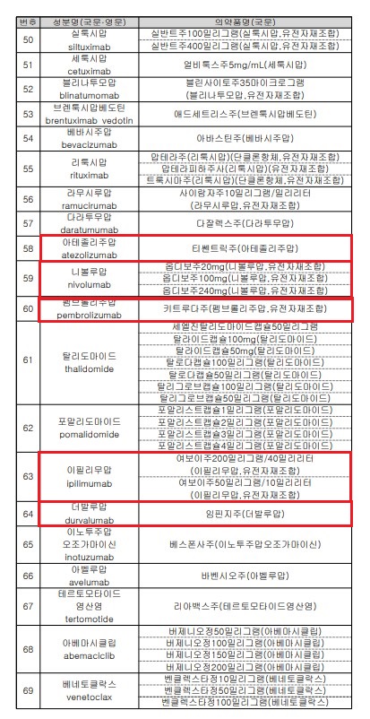  3세대 항암제 면역항암치료제