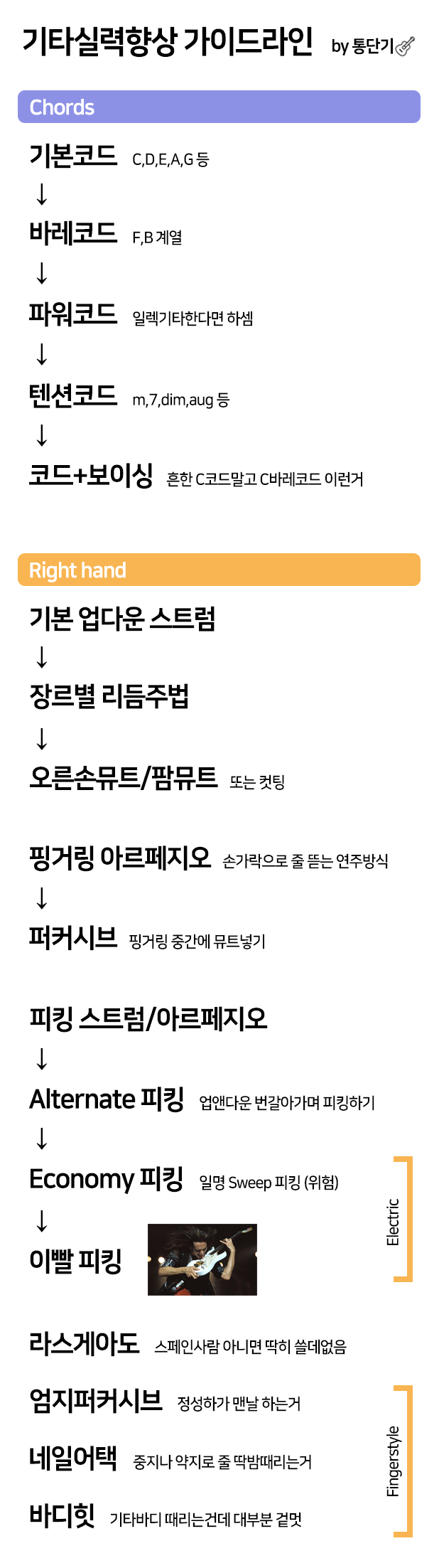 통기타/일렉기타 독학 가이드 (커리큘럼) : 네이버 블로그 통기타/일렉기타 독학 가이드 (커리큘럼) : 네이버 블로그