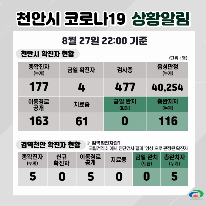 천안시 코로나19 확진자 4명 발생