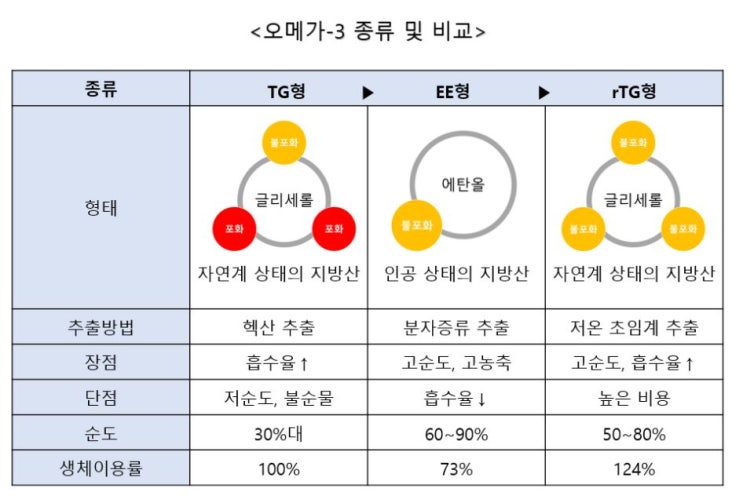  rtg 오메가3 EPA DHA 일일 권장량 네츄럴 플러스 오메가3 추천