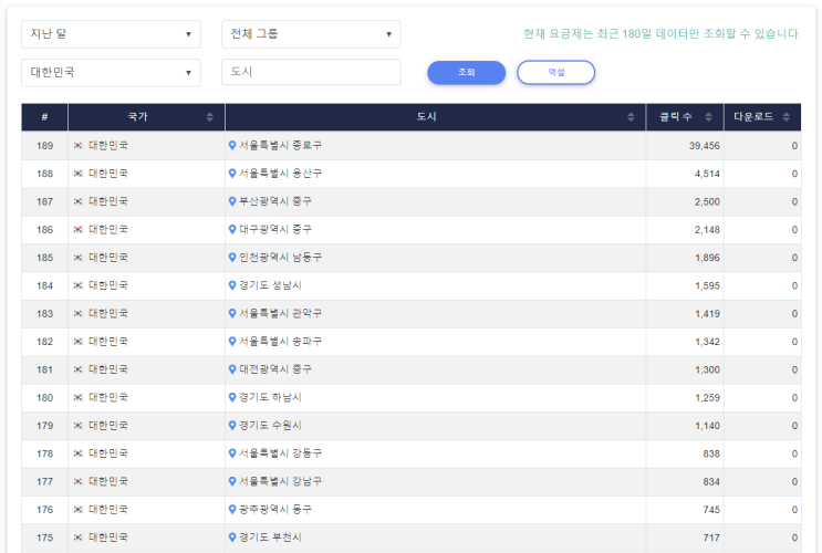  단축url 링크 통계 데이타, 홈페이지 유입경로, 방문자 통계 - 비볼디