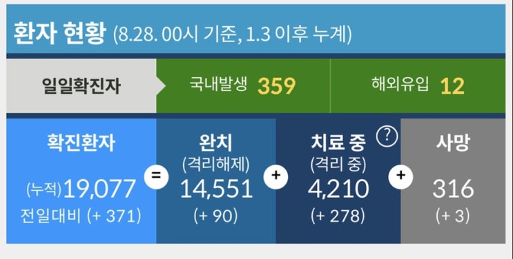  •공유•"수도권지역 3단계에 준하는 사회적거리두기 2.5단계 격상" 행동지침 추가