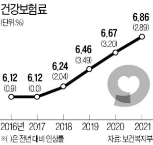 내년 건강보험료 2.89% 오른다 내년 건강보험료 2.89% 오른다