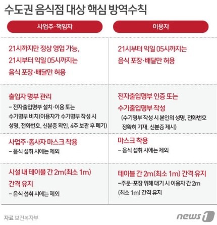 수도권 코로나 2.5단계 격상, 체크사항 알아보기