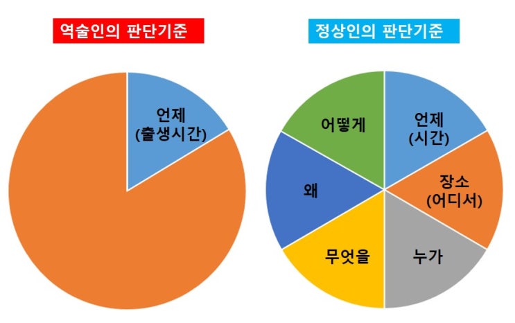  사주로 내 인생 알 수 없다