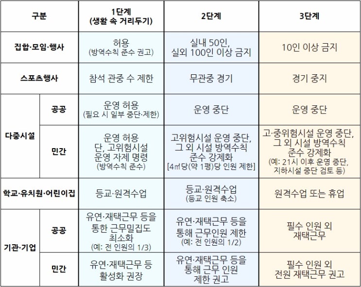  사회적 거리두기 3단계 기준