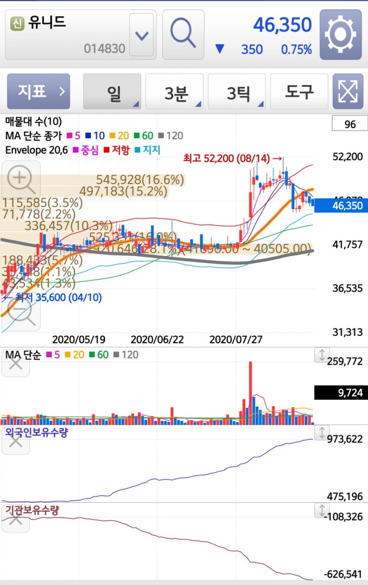  유니드 주가 (외국인 VS 기관) 외국인 집중 매수 종목 (4개월간 외국인 비율 5% → 11%)
