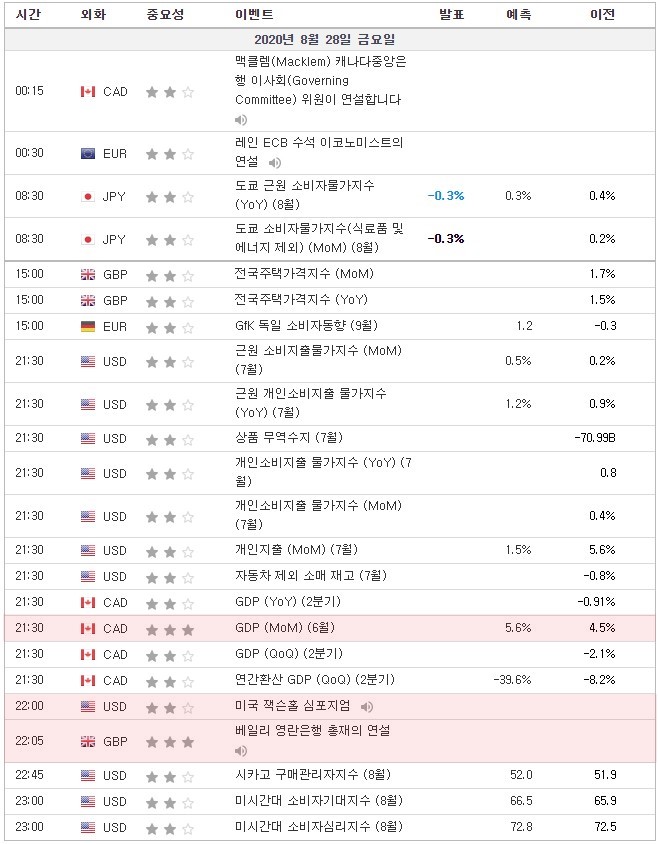 [20.08.28 경제지표] 근원 개인 소비지출 물가지수 · 상품 무역수지 / 캐나다 GDP / 잭슨홀 심포지엄 / 영국 베일리 영란은행 총재 연설 / 미시간대 소비자심리지수