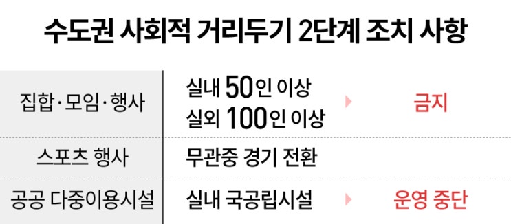  사회적 거리두기2.5단계 정리.