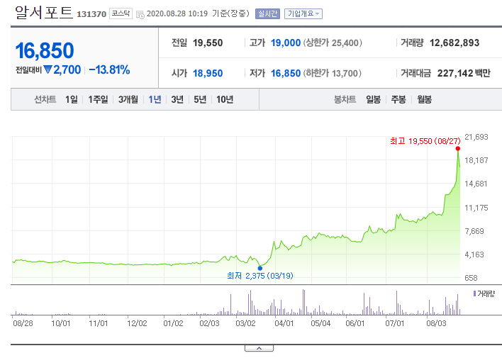 재택근무 관련주 대장주 언택트 관련주 원격접속 알서포트 주가 전망 재택근무 관련주 대장주 언택트 관련주 원격접속 알서포트 주가 전망
