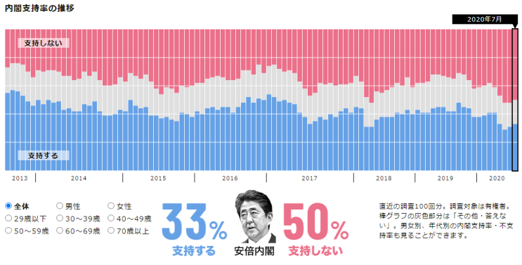 [아베 사임]2020년 8월 아베 내각 지지율/일본 정당 지지율/ 일본 차기 수상 선호도