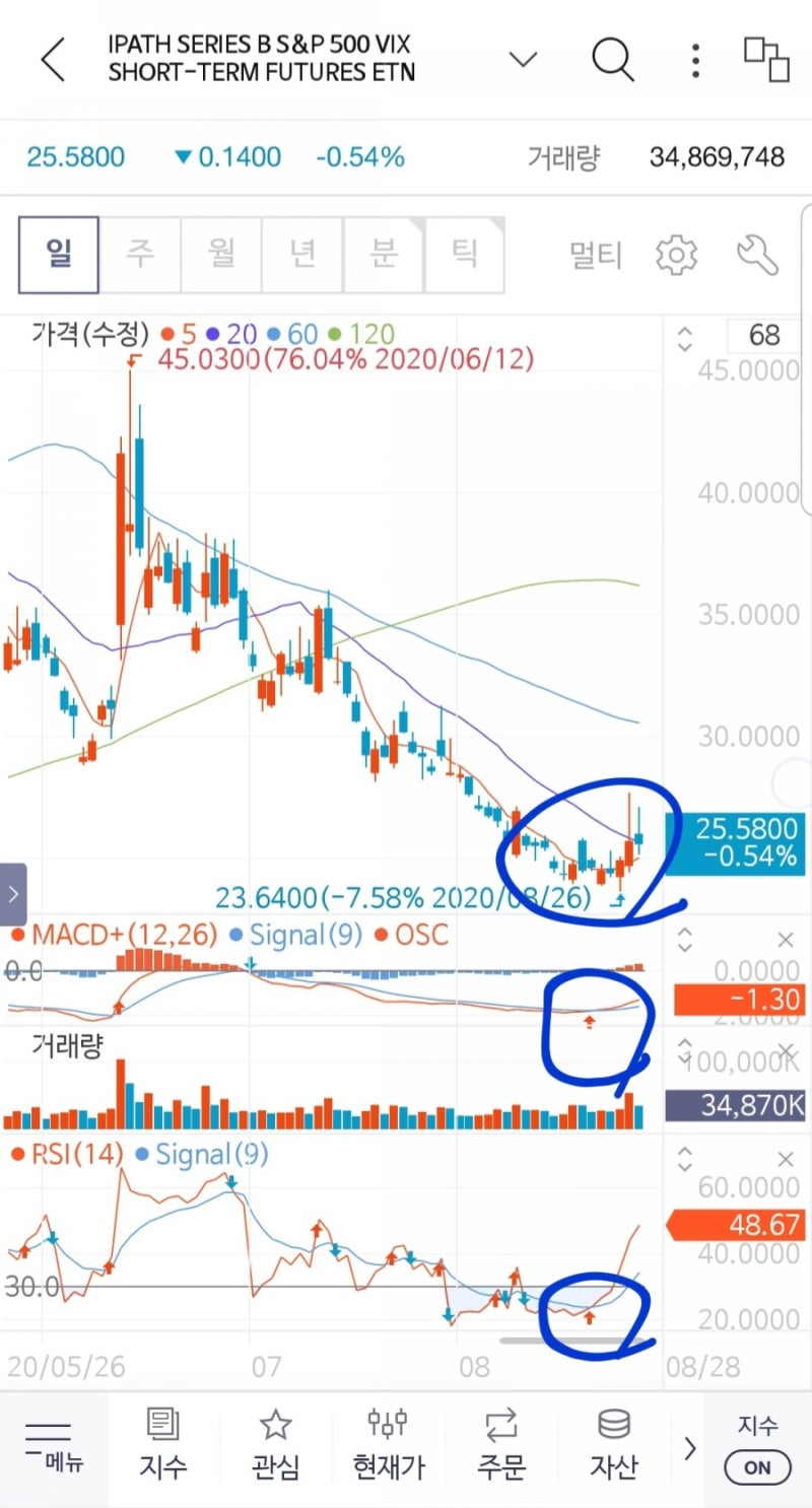 미국증시는 오르는데, VIX 지수는 왜 상승하지? : 네이버 블로그
