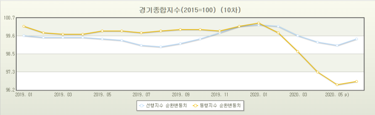 경기동향지수, 경기종합지수 - 경제용어 공부 경기동향지수, 경기종합지수 - 경제용어 공부