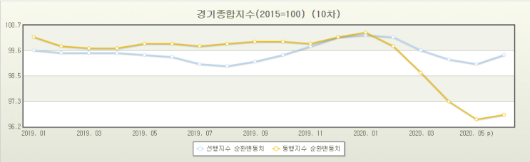 경기동향지수, 경기종합지수 - 경제용어 공부