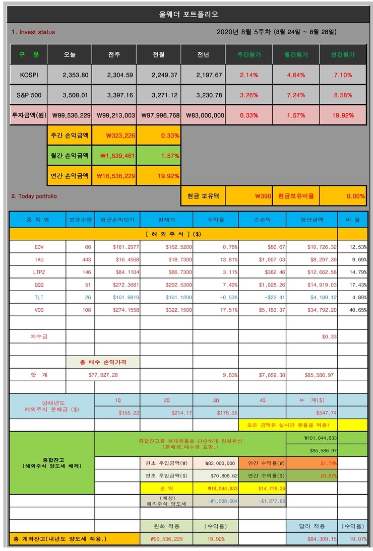  올웨더 포트폴리오 (8월 5주차)