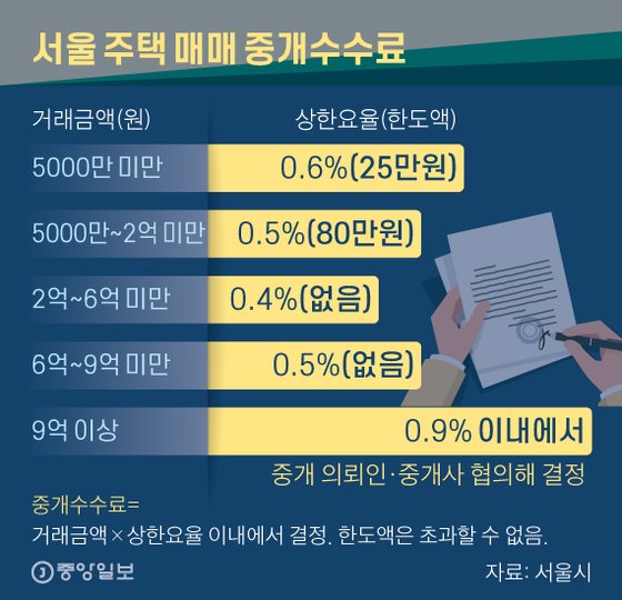 [그게머니]“10억 집? 900만원 내세요” 김현미도 지적한 복비