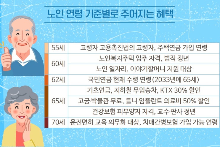 70세 올린다는 노인연령, 복지마다 기준 천차만별 70세 올린다는 노인연령, 복지마다 기준 천차만별