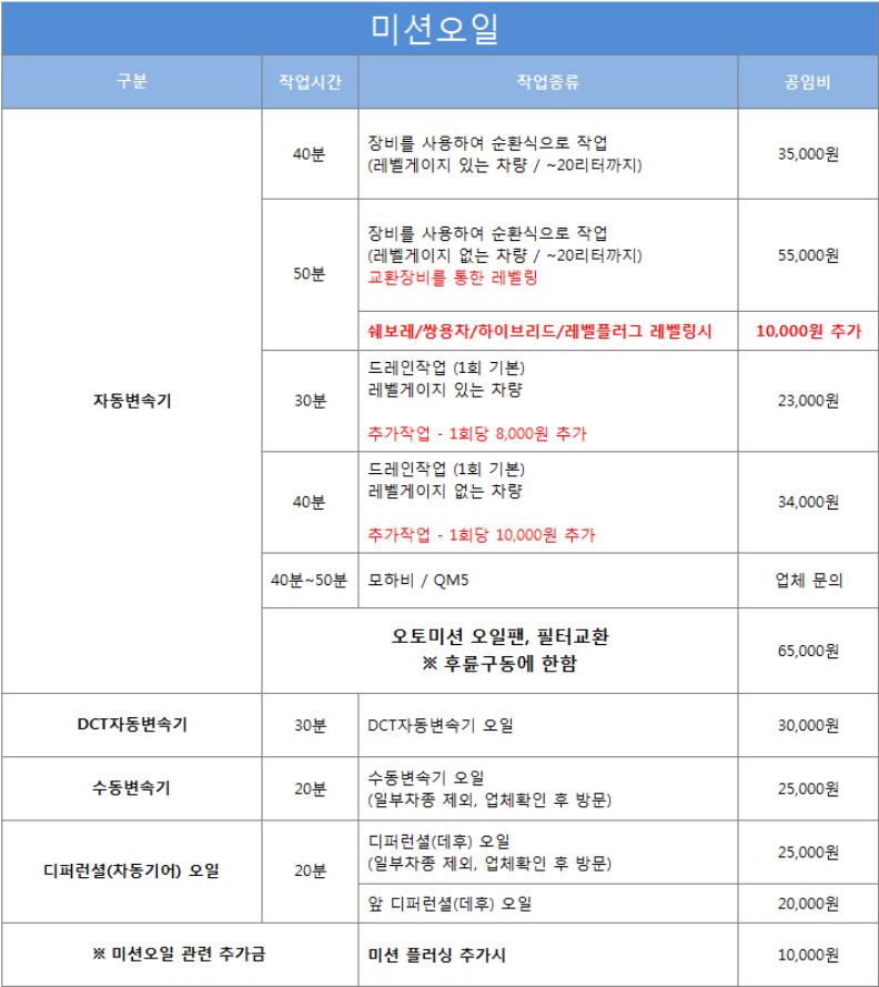 쏘렌토R 미션오일, 브레이크 오일 공임나라에서 교환했습니다. : 네이버 블로그