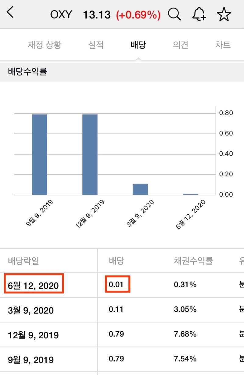 옥시덴탈 페트롤리움(OXY) 워런트 지급 (feat. 원유 투자) : 네이버 블로그