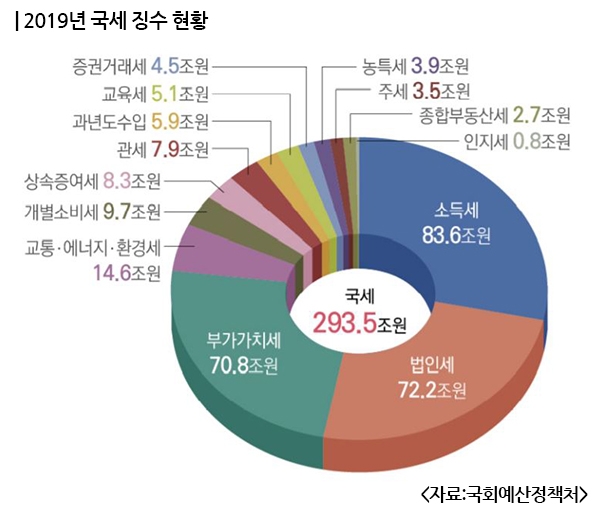 휘발유·경유만 부담하는 교통세, 국세 중 4위 휘발유·경유만 부담하는 교통세, 국세 중 4위