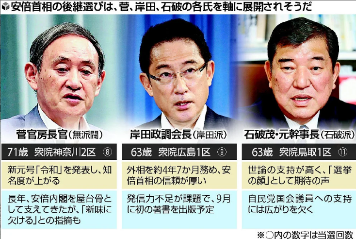 [포스트 아베] 일본의 차기 총리/수상 후보 3인방, 이시바 시게루, 기시다 후미오, 스가 요시히데 그리고 일본 자민당 파벌