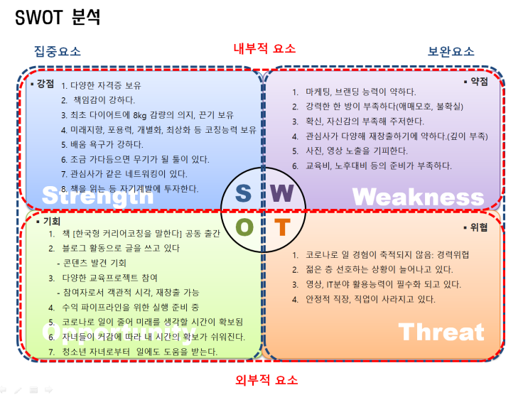  SWOT분석 위기를 기회로 만들기 위한 지피지기 백전백승 전략