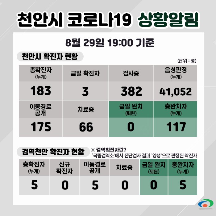 천안시 코로나19 확진자 3명 발생