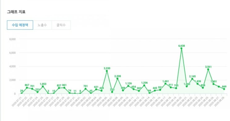  블로그보다 변한 것은 나 자신이었다.(행크 디지털노마드 블로그 수익반 2기 후기)
