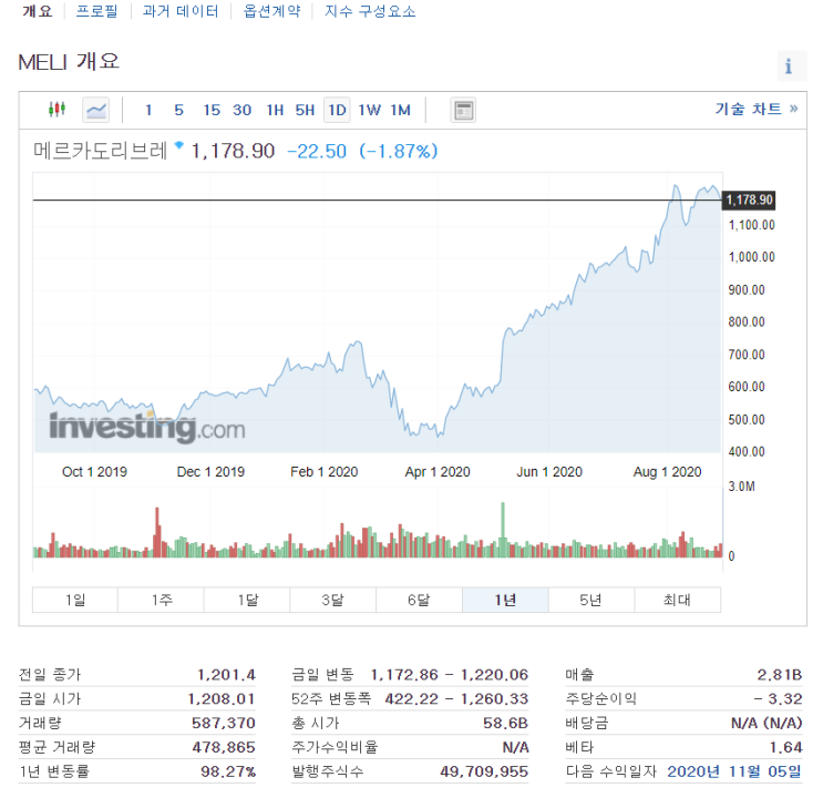  네이버, 텐센트, 메르카도리브레 모두 투자하고싶다면? EMQQ ETF