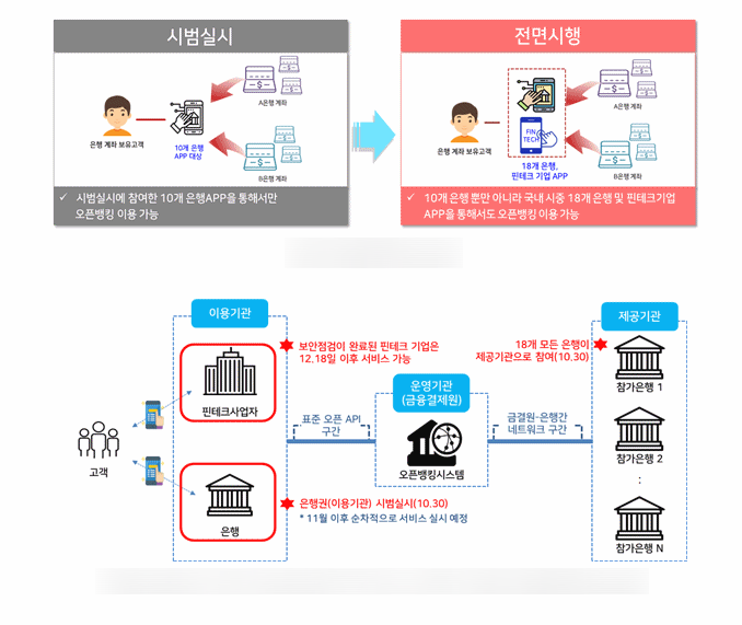  오픈뱅킹 단점 (보안, 이체한도) 과 뜻,  스크래핑 기술 알아보기