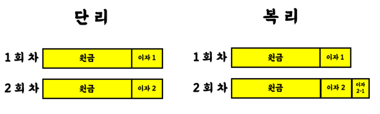  단리, 복리? 직장인이 된 그대 재테크를 생각하고 있다면 알아야할 기초 지식!