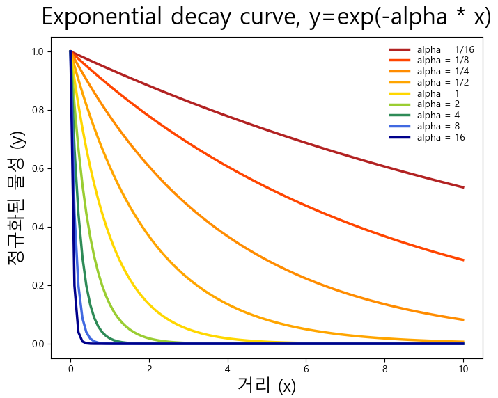 [통계 데이터과학 #4] 시간에 따라 동적으로 변화하는 그래프 그리기 파이썬 코드 기초 예제 (일차로 기초가 되는 정적인 그래프 그려보기 ^^)