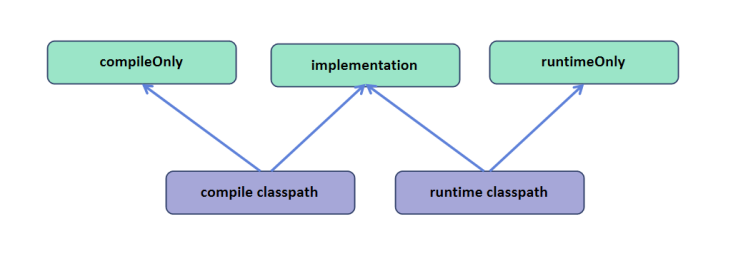  [Gradle] implementation 과 compile(api)의 차이