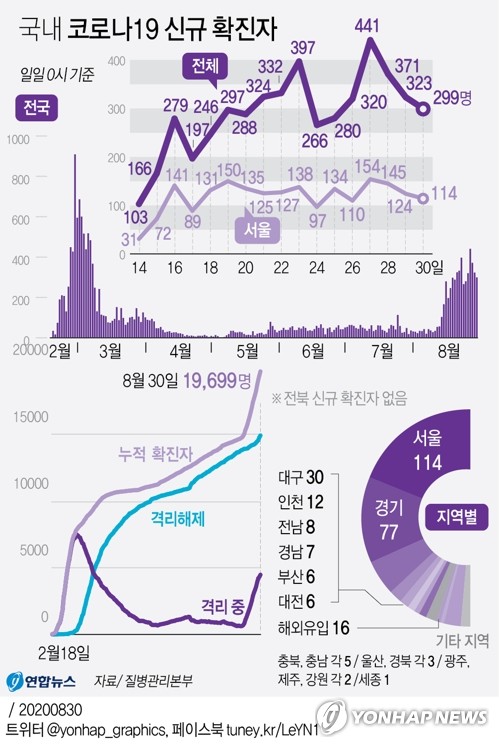  서울시 '9월 6일까지 천만시민 멈춤 주간…'일상 포기' 각오'(종합)