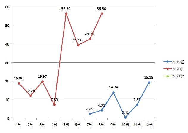  2020년 8월 주식일기