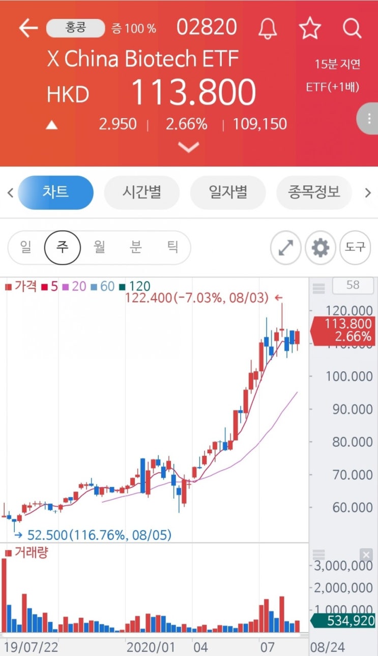  중국 바이오에 투자하자- 홍콩미래에셋 Global X China Biotech ETF(02820)