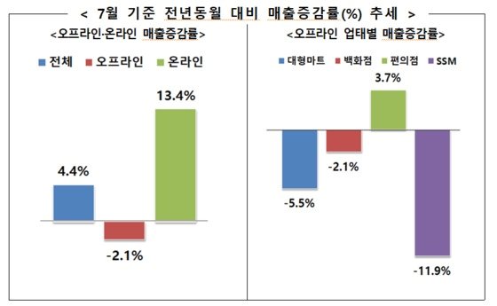 '코로나 영향' 온라인 쇼핑 상승세 계속…7월 매출 13.4%↑