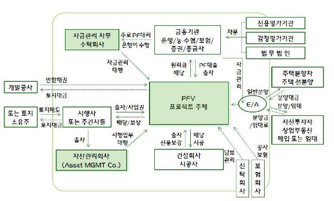 부동산 개발 /PM 전문/부동산 투자자문/프로젝트 파이낸싱