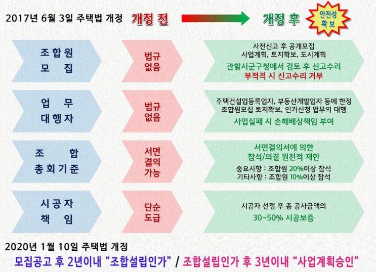 지역주택조합 성공사례 "재조명"서민의 내집마련 틈새시장을 노려라!