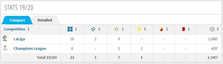 Season Review] ㉢ 19-20시즌 스페인 라리가 간단 시즌 리뷰 : 네이버 블로그