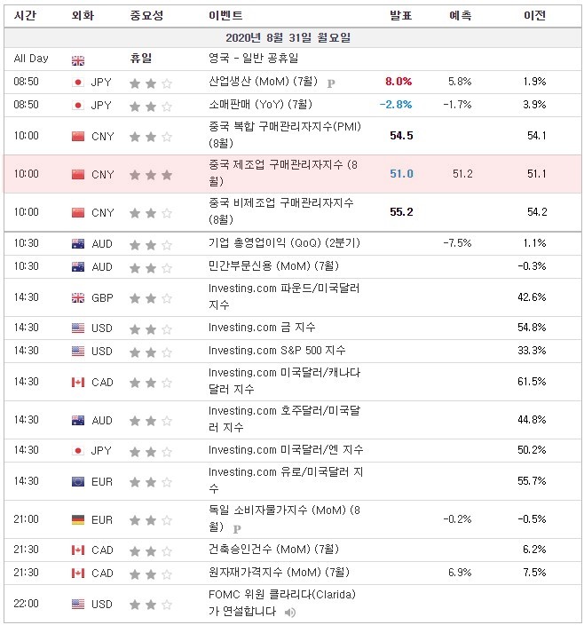 [20.08.31 경제지표]  중국 제조업 구매관리자지수 / 호주 기업 총영업이익 · 민간부문신용 / 독일 소비자물가지수 / 캐나다 원자재가격지수 / FOMC위원 클라리다 연설