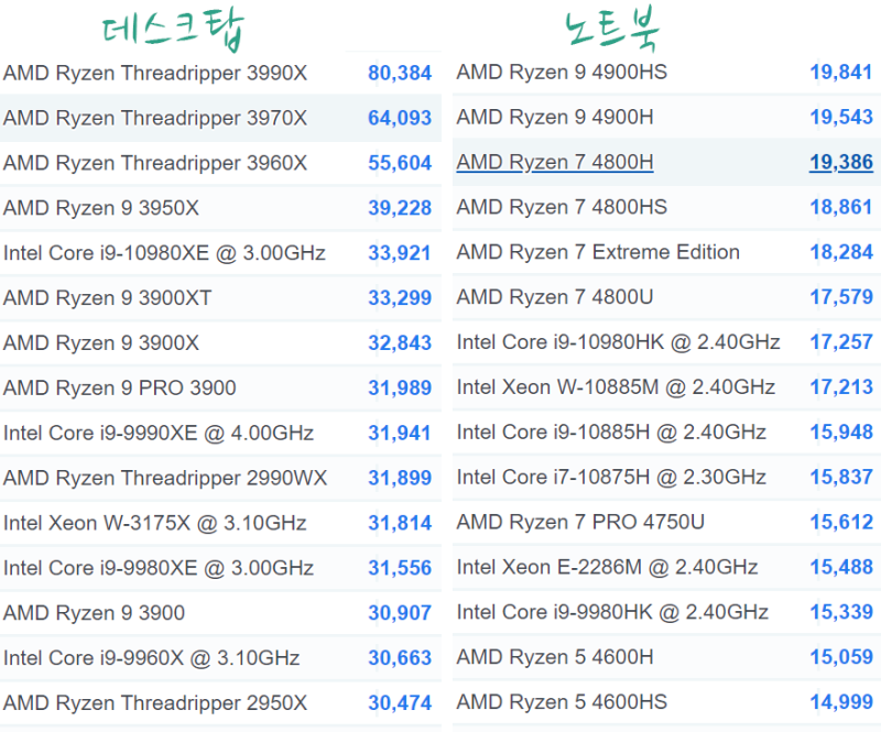 데탑/노트북 CPU 성능순위 (2020. 09 기준) : 네이버 블로그 데탑/노트북 Cpu 성능순위 (2020. 09 기준) : 네이버 블로그